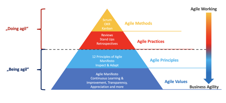 Agile Pyramid