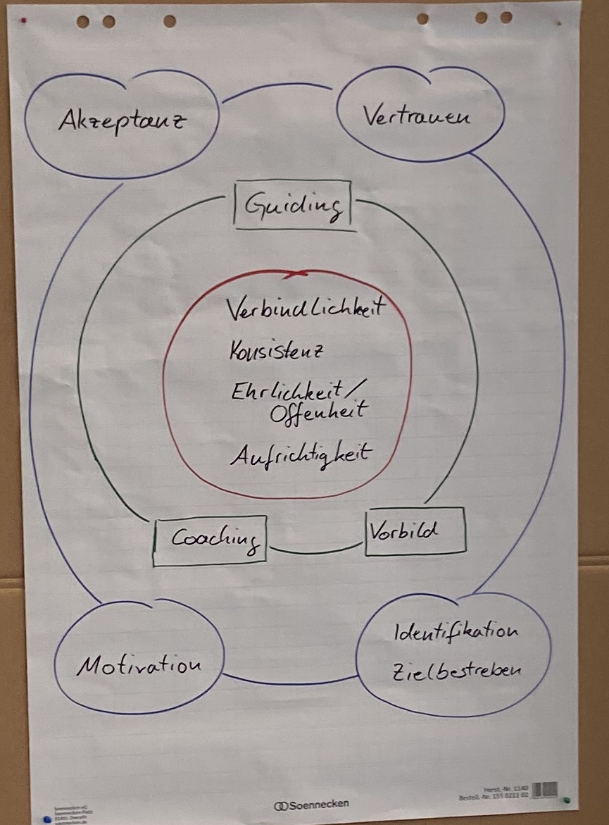 Visualisierung 