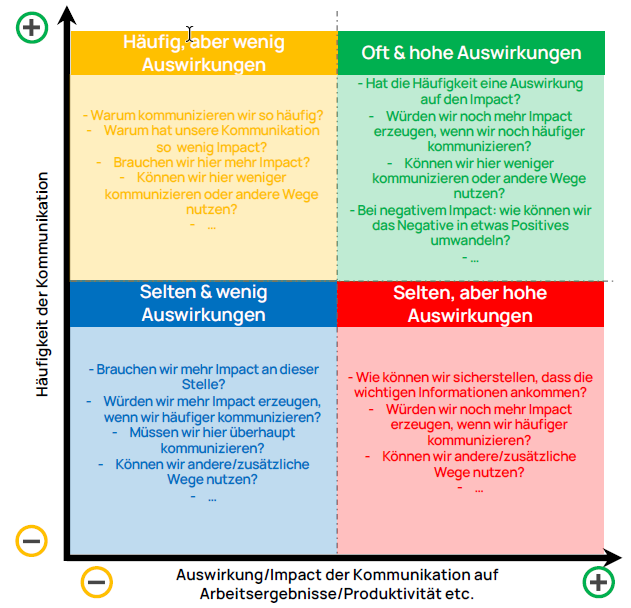 Canvas für Kommunikation im Team Canvas