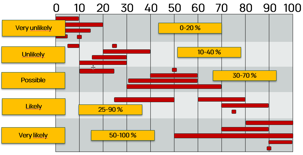 Answers of workshop participants about ranges ofprobability terms